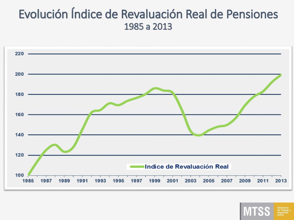 Evolución Índice de Revaluación Real de Pensiones 1985 a 2013
