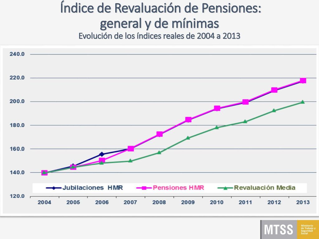 Índice de Revaluación de Pensiones: general y de mínimas Evolución de los índices reales de 2004 a 2013