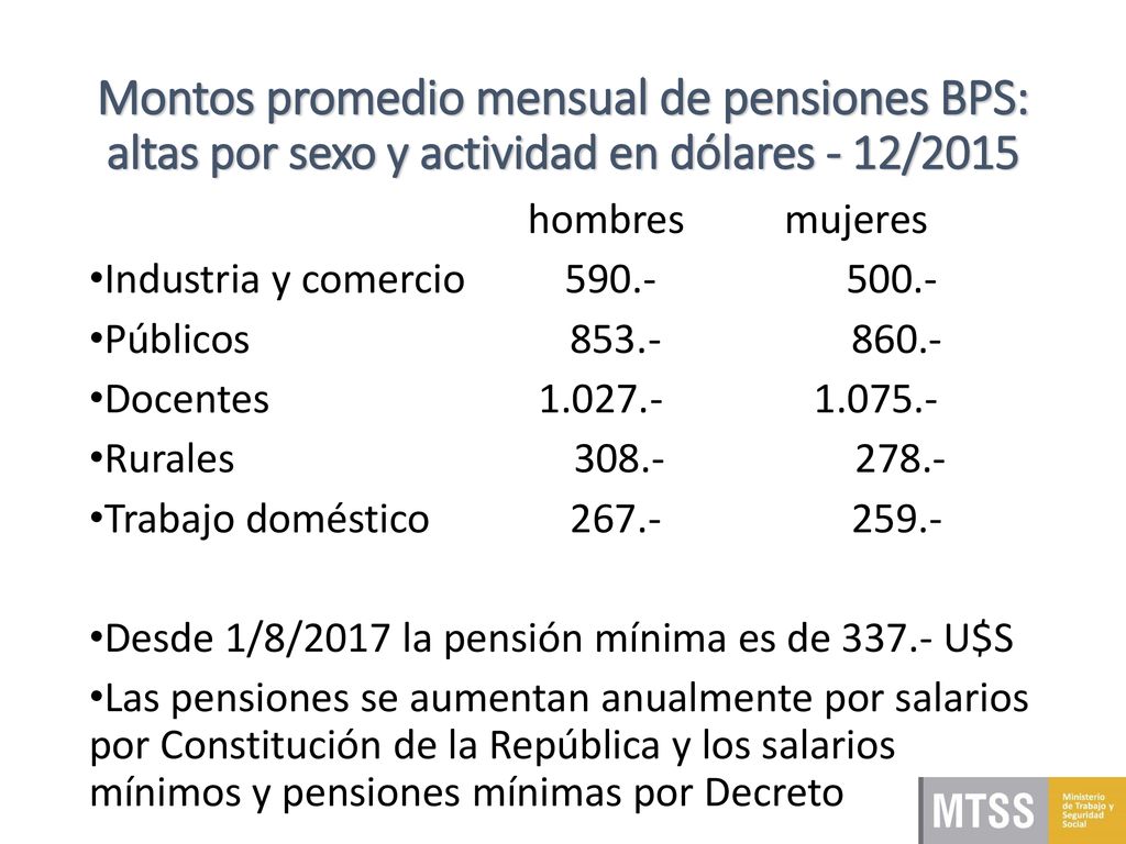 Montos promedio mensual de pensiones BPS: altas por sexo y actividad en dólares - 12/2015
