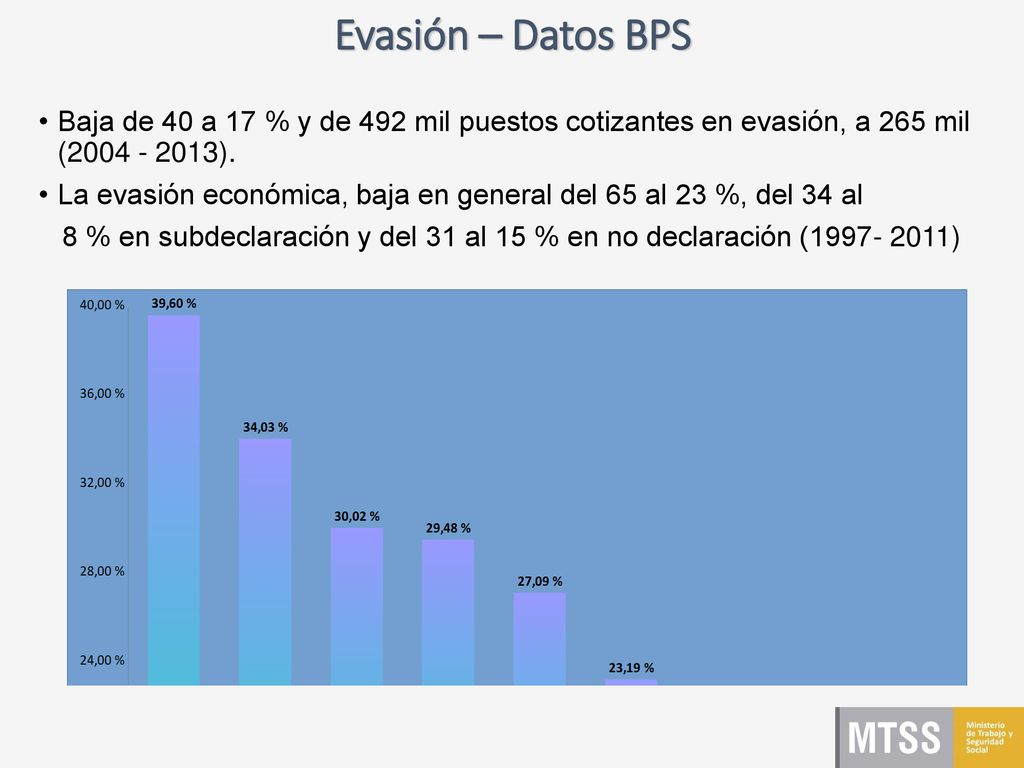Evasión – Datos BPS Baja de 40 a 17 % y de 492 mil puestos cotizantes en evasión, a 265 mil ( ).