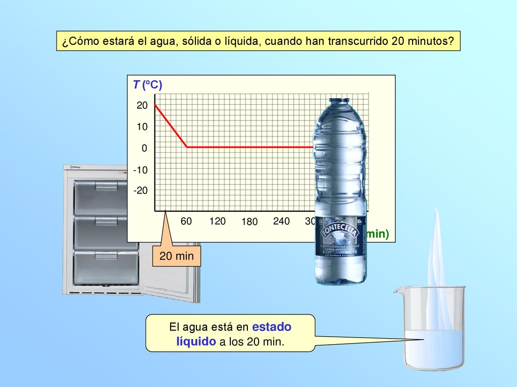 El agua está en estado líquido a los 20 min.