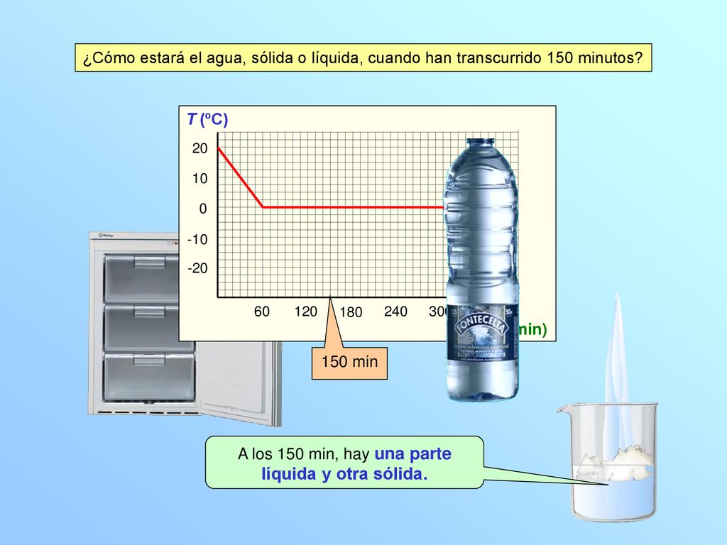 A los 150 min, hay una parte líquida y otra sólida.