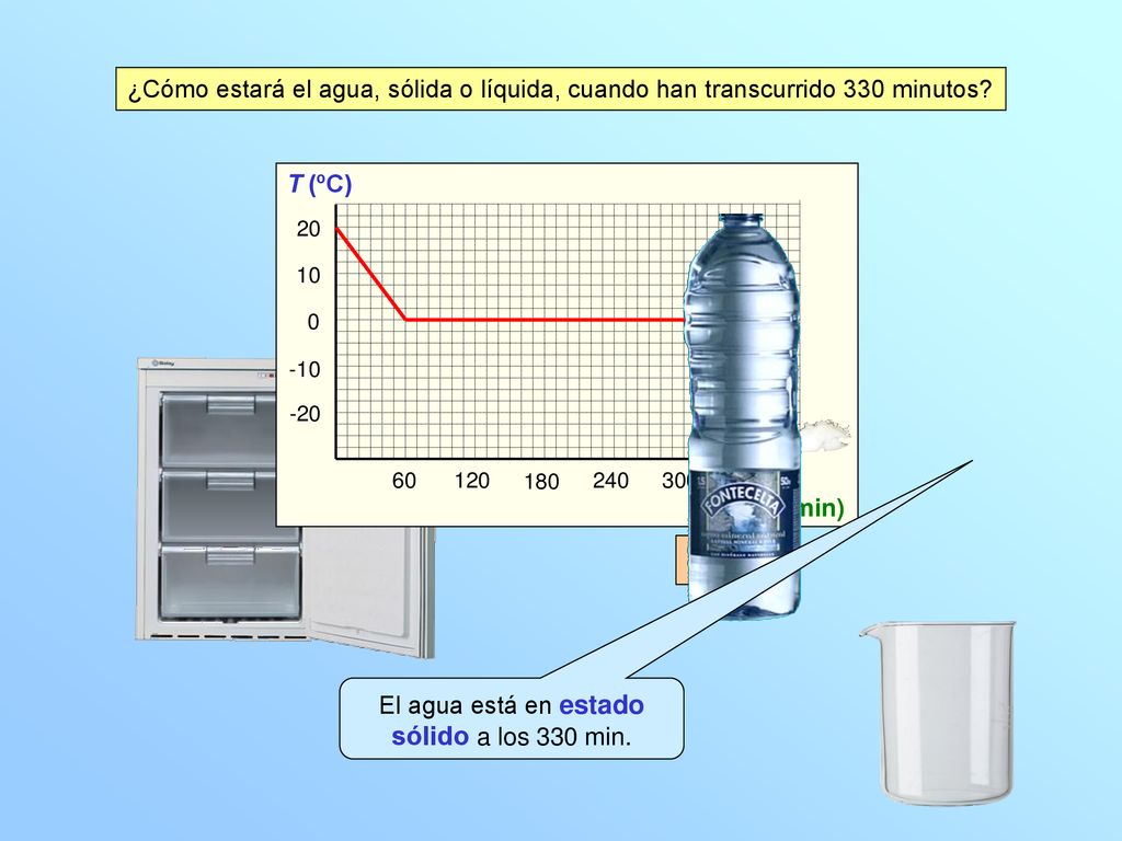 El agua está en estado sólido a los 330 min.