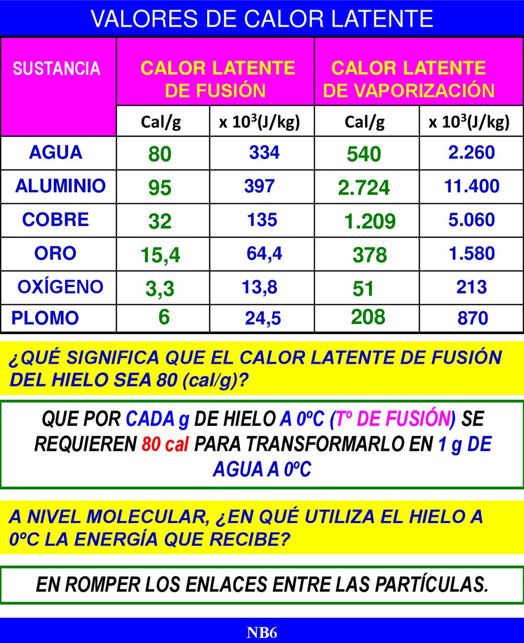 CALOR LATENTE DE FUSIÓN EN ROMPER LOS ENLACES ENTRE LAS PARTÍCULAS.