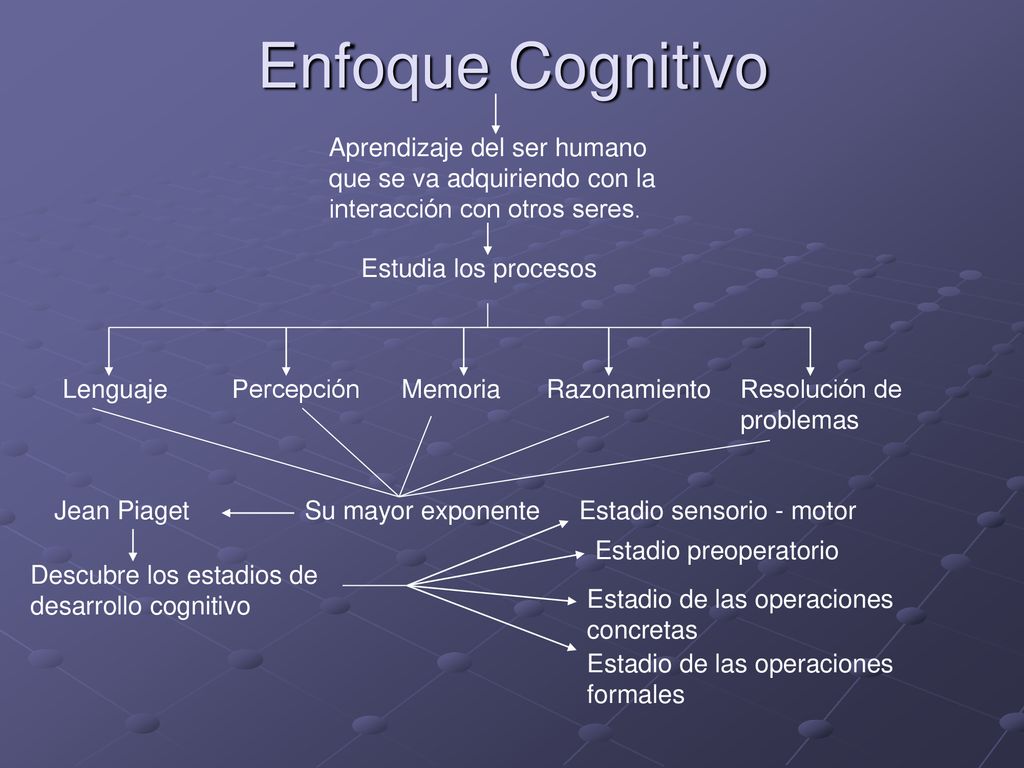 Enfoque Cognitivo Aprendizaje del ser humano que se va adquiriendo con la interacción con otros seres.