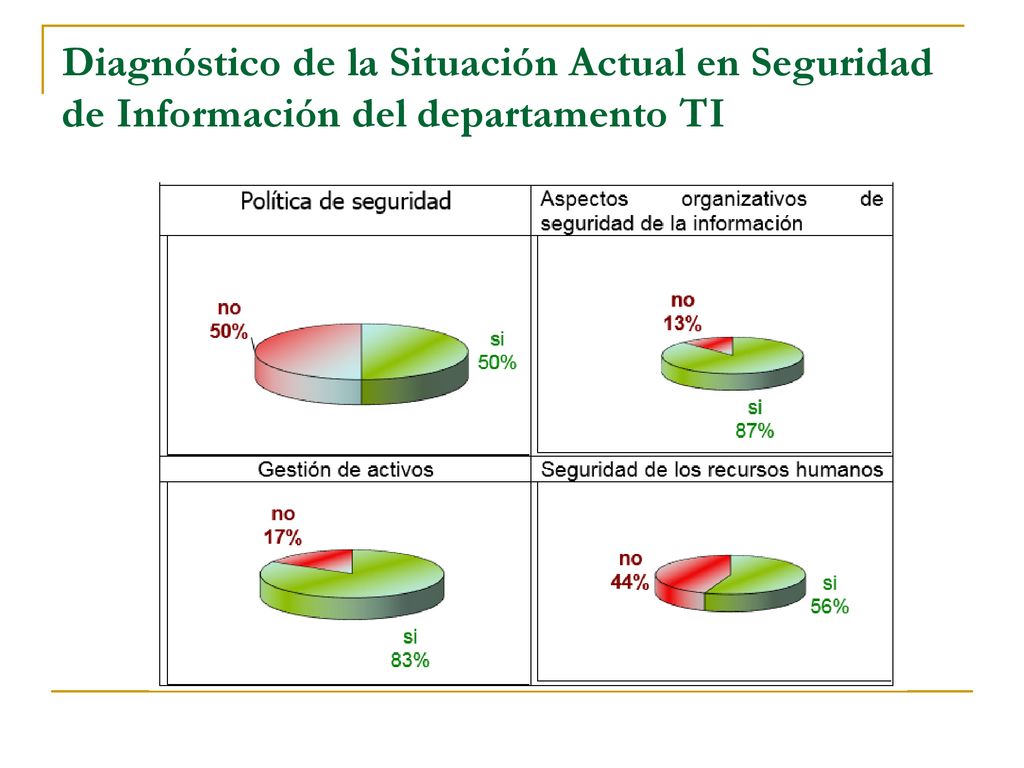 Diagnóstico de la Situación Actual en Seguridad de Información del departamento TI