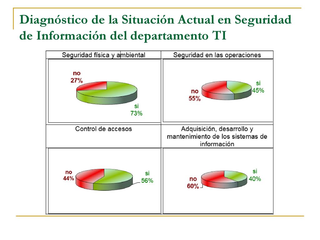 Diagnóstico de la Situación Actual en Seguridad de Información del departamento TI