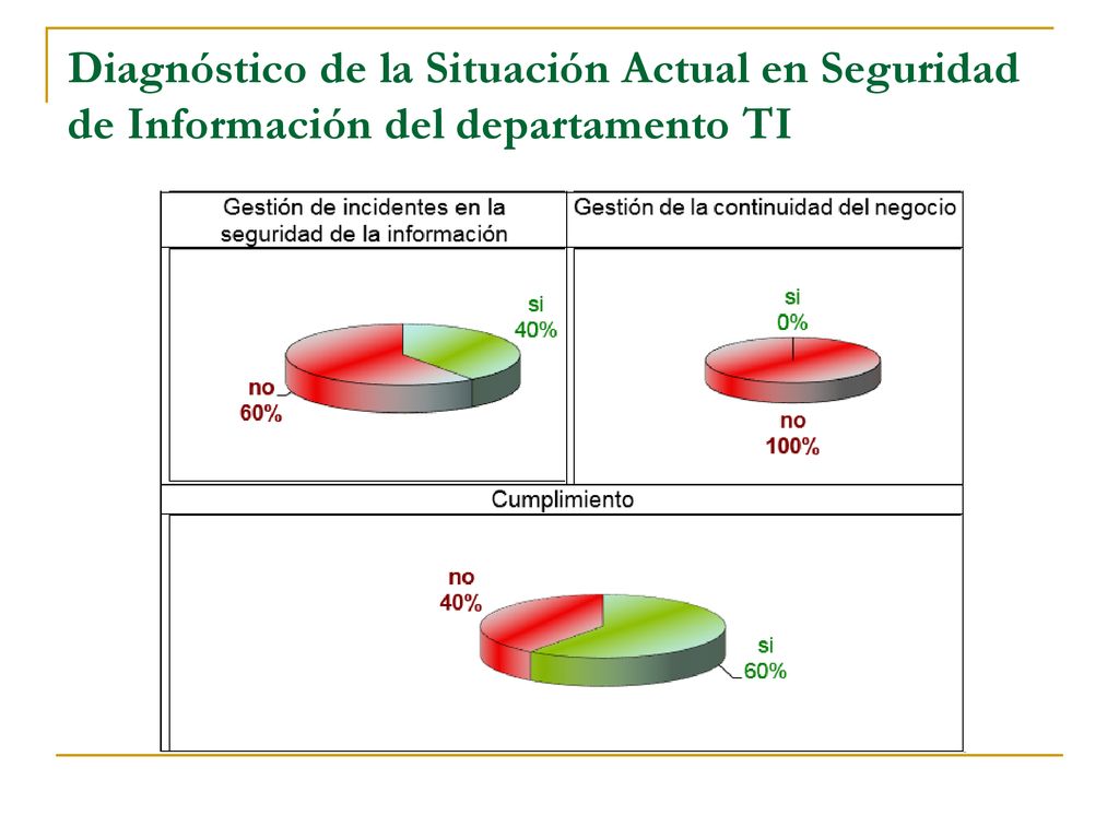 Diagnóstico de la Situación Actual en Seguridad de Información del departamento TI