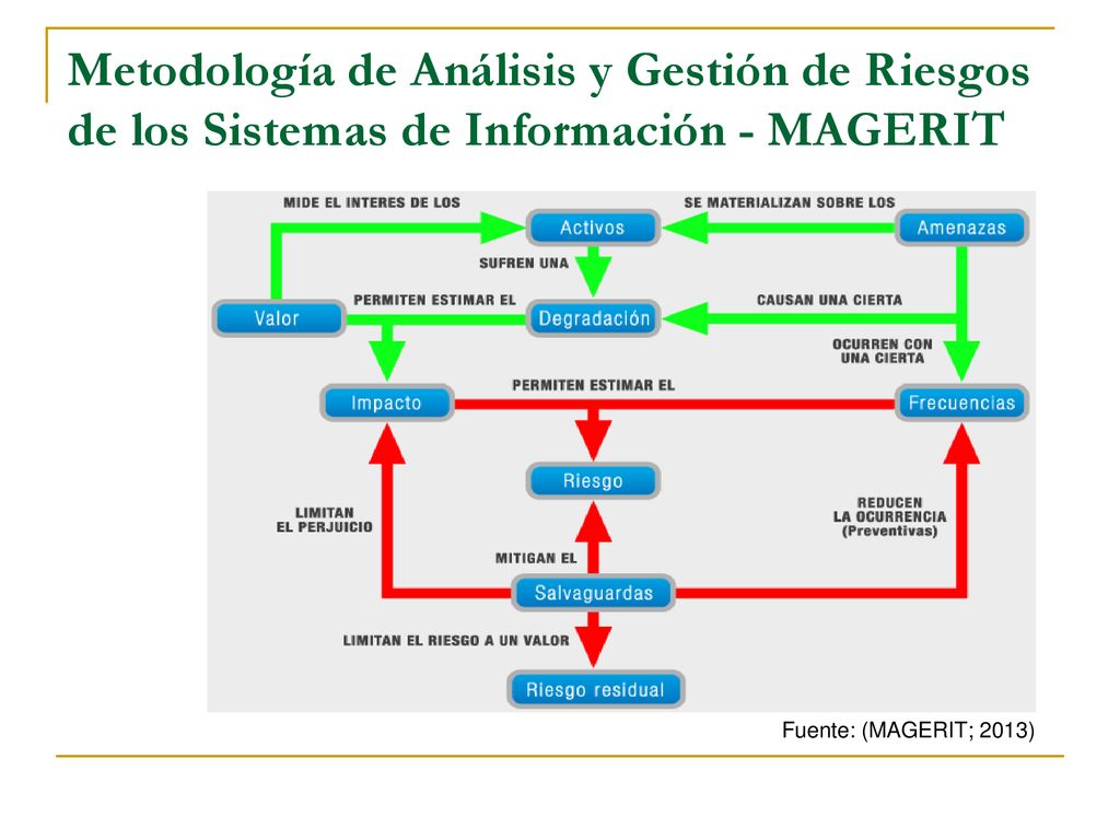 Metodología de Análisis y Gestión de Riesgos de los Sistemas de Información - MAGERIT