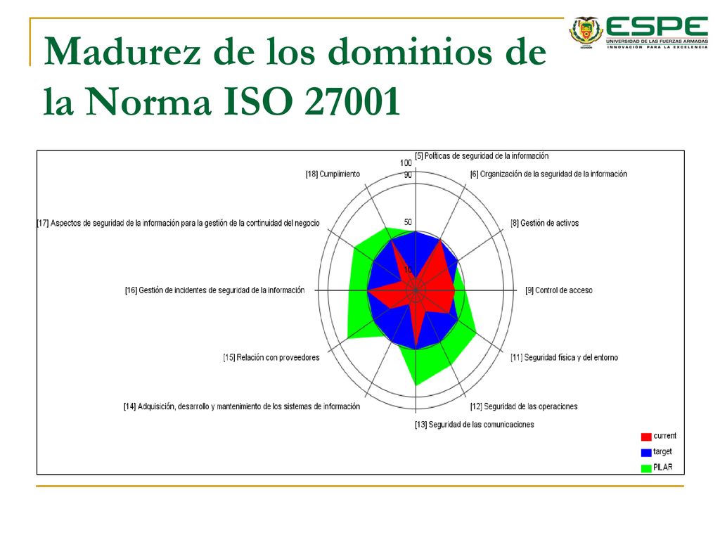 Madurez de los dominios de la Norma ISO 27001