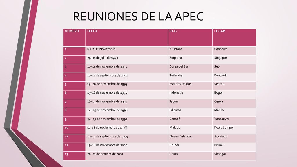 REUNIONES DE LA APEC NUMERO FECHA PAIS LUGAR 1 6 Y 7 DE Noviembre