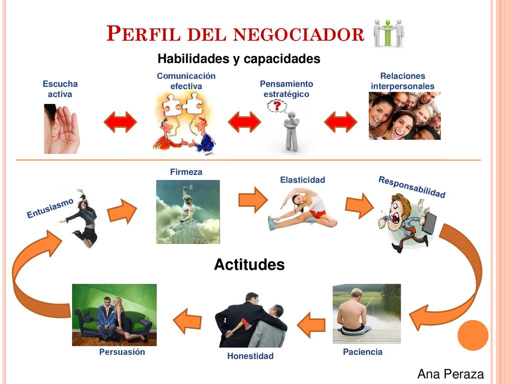 Perfil del negociador Actitudes Habilidades y capacidades Ana Peraza