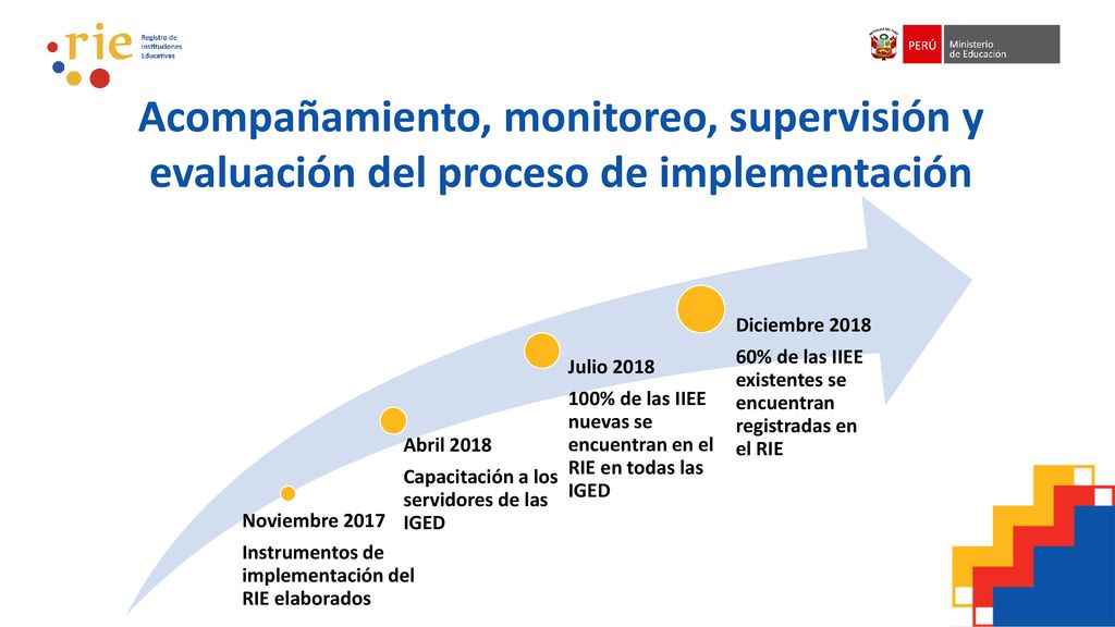 Acompañamiento, monitoreo, supervisión y evaluación del proceso de implementación
