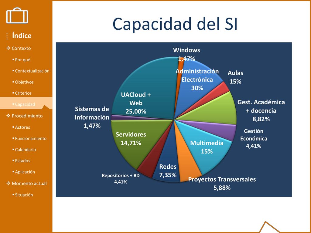 Capacidad del SI Índice Contexto Procedimiento Momento actual Por qué