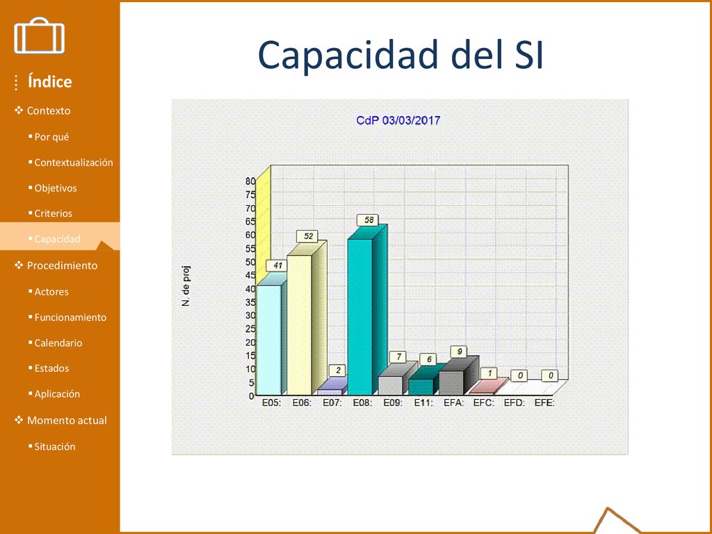 Capacidad del SI Índice Contexto Procedimiento Momento actual Por qué