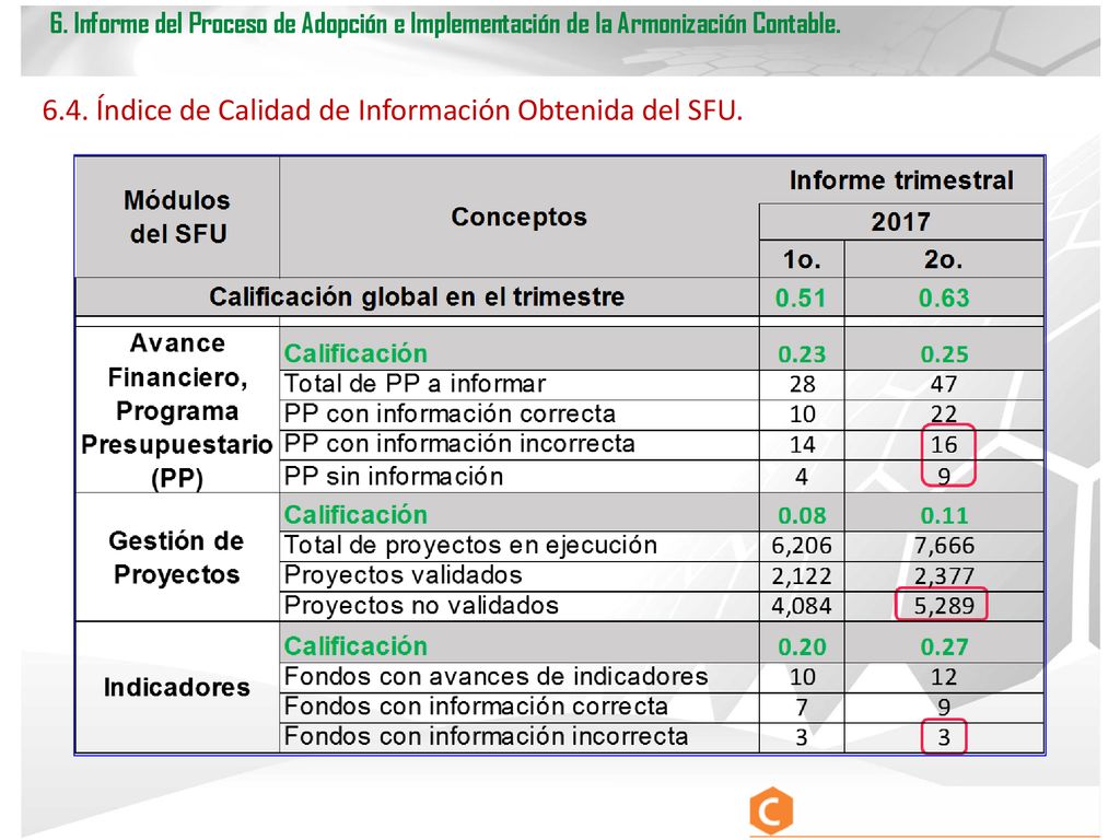 6.4. Índice de Calidad de Información Obtenida del SFU.