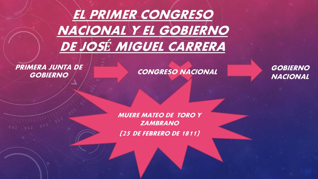 El primer Congreso Nacional y el gobierno de José Miguel Carrera