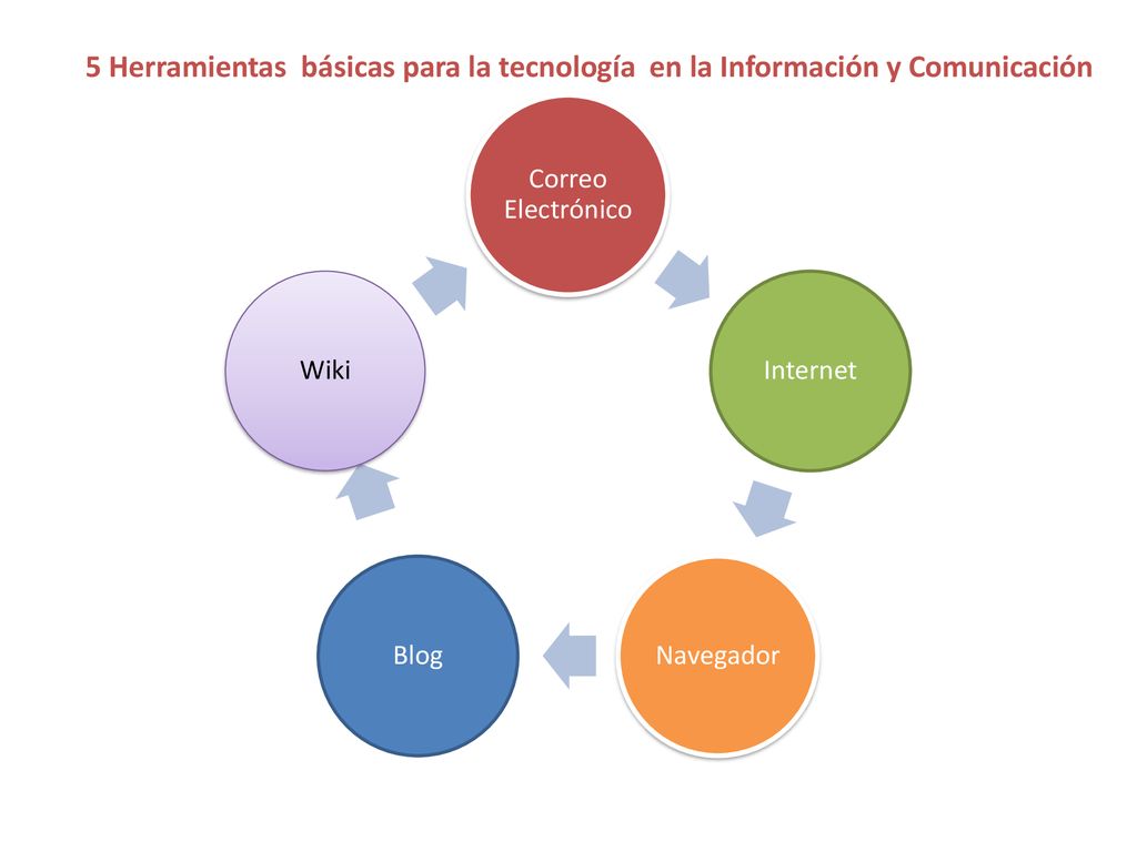 5 Herramientas básicas para la tecnología en la Información y Comunicación