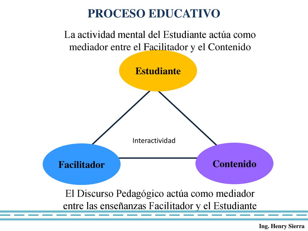 PROCESO EDUCATIVO La actividad mental del Estudiante actúa como mediador entre el Facilitador y el Contenido.