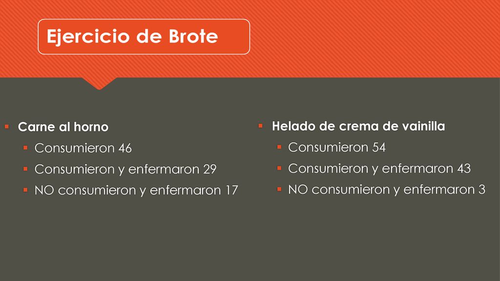 Carne al horno Consumieron 46. Consumieron y enfermaron 29. NO consumieron y enfermaron 17. Helado de crema de vainilla.