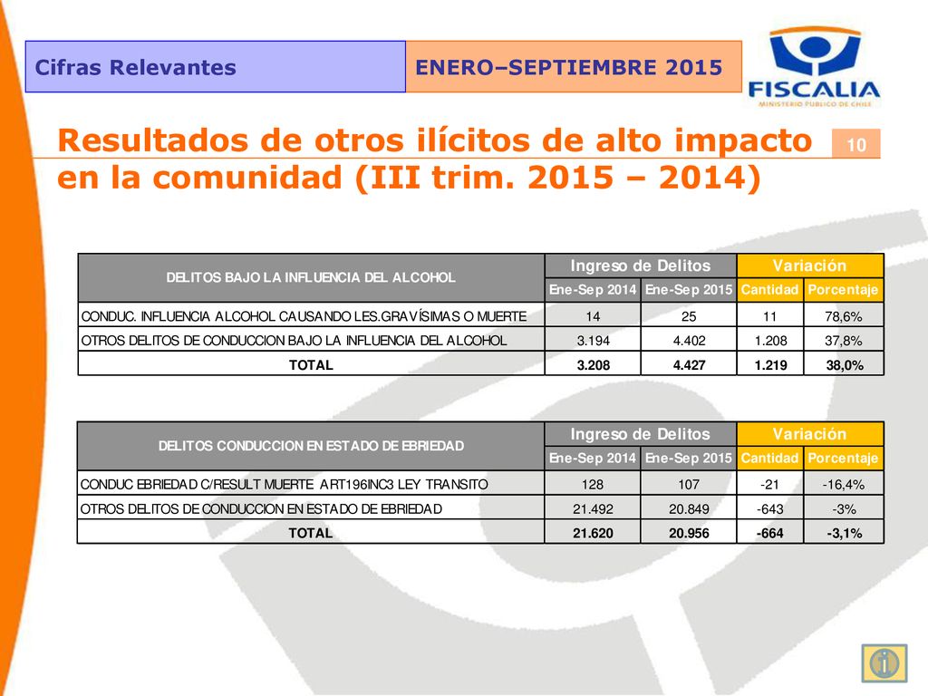 Resultados de otros ilícitos de alto impacto en la comunidad (III trim