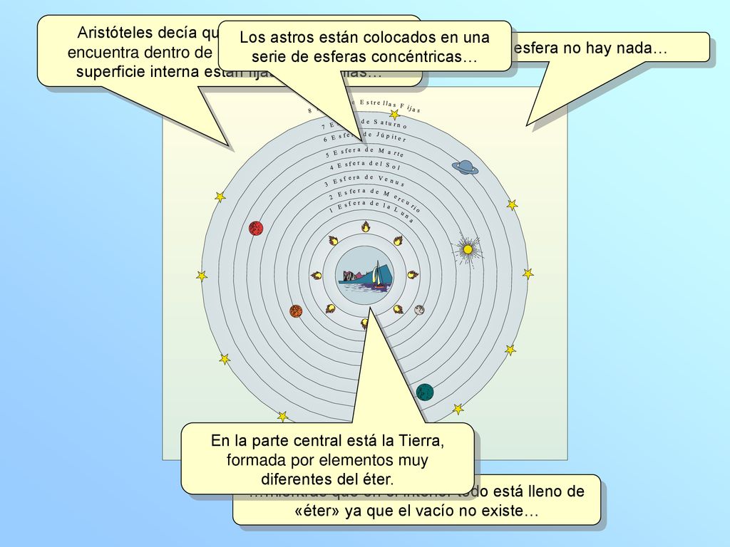 Los astros están colocados en una serie de esferas concéntricas…