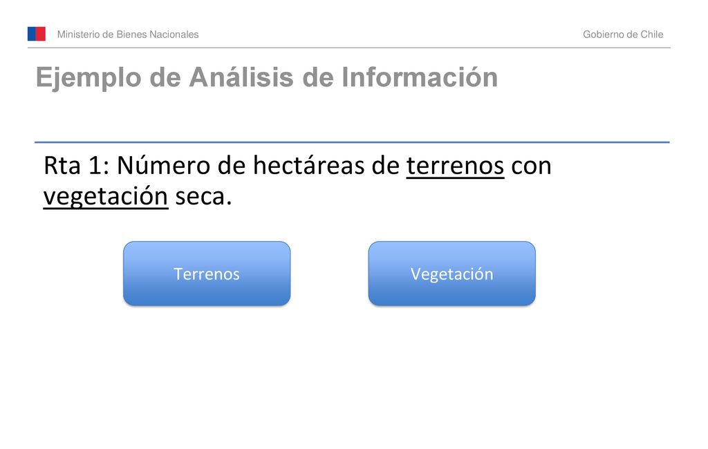 Rta 1: Número de hectáreas de terrenos con vegetación seca.