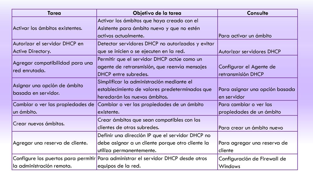 Tarea Objetivo de la tarea. Consulte. Activar los ámbitos existentes.