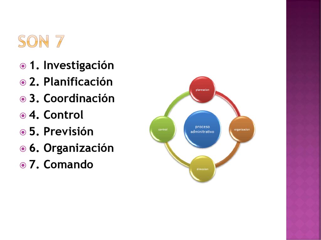 SON 7 1. Investigación 2. Planificación 3. Coordinación 4. Control