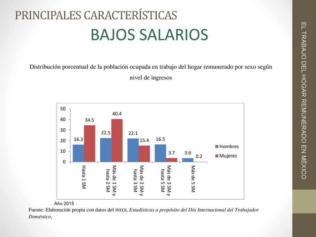 BAJOS SALARIOS EL TRABAJO DEL HOGAR REMUNERADO EN MÉXICO Año 2015