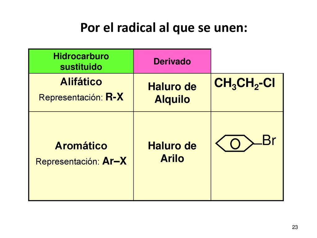 Por el radical al que se unen: Hidrocarburo sustituido