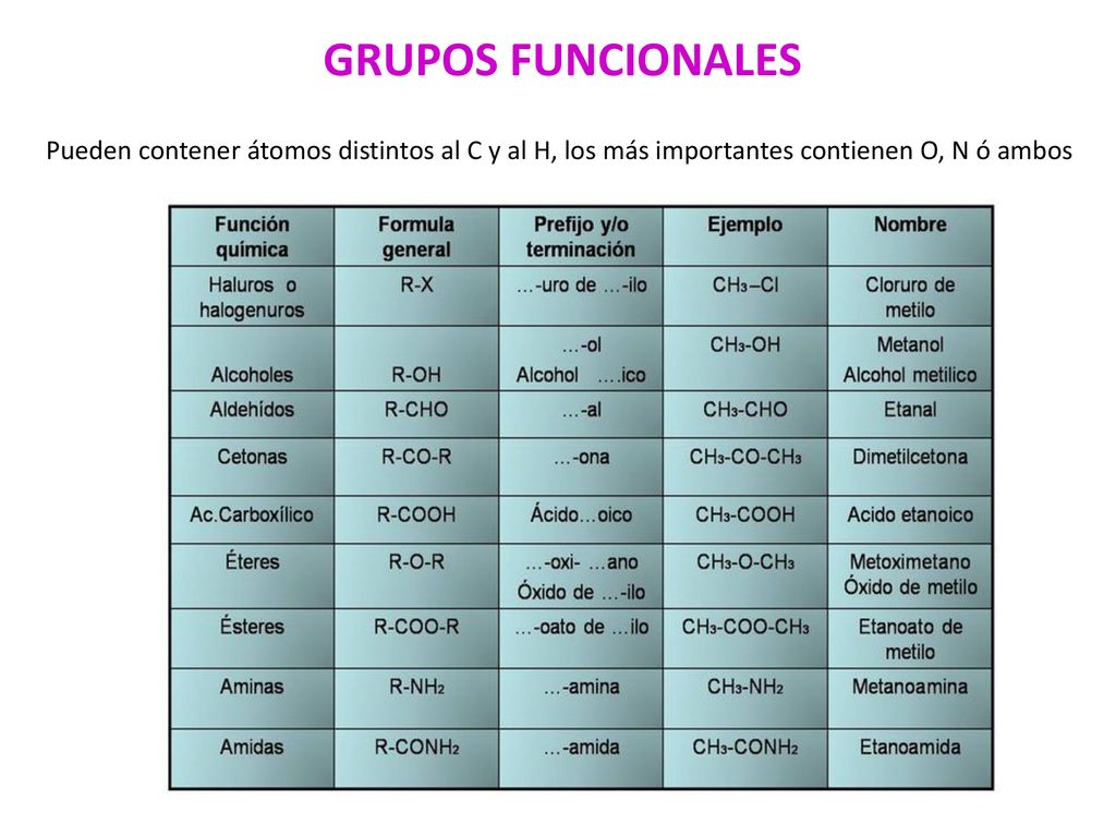 GRUPOS FUNCIONALES Pueden contener átomos distintos al C y al H, los más importantes contienen O, N ó ambos.