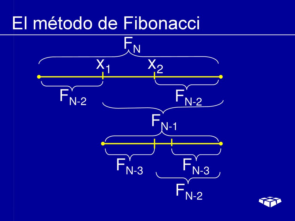 El método de Fibonacci FN x1 x2 FN-2 FN-2 FN-1 FN-3 FN-3 FN-2