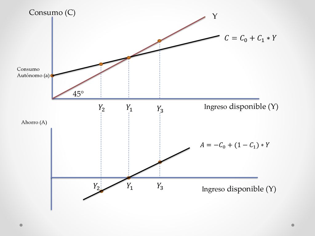Consumo (C) Y 𝐶= 𝐶 0 + 𝐶 1 ∗𝑌 45° 𝑌 2 𝑌 1 𝑌 3 𝑌 2 𝑌 1 𝑌 3