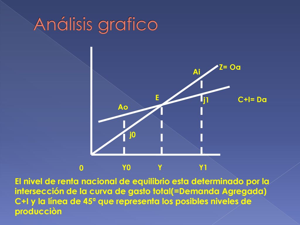 Análisis grafico Z= Oa. Ai. E. j1. C+I= Da. Ao. j0. Y0. Y. Y1.
