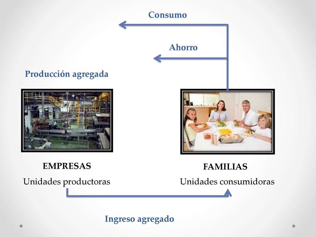 Consumo Ahorro. Producción agregada. EMPRESAS. FAMILIAS. Unidades productoras. Unidades consumidoras.