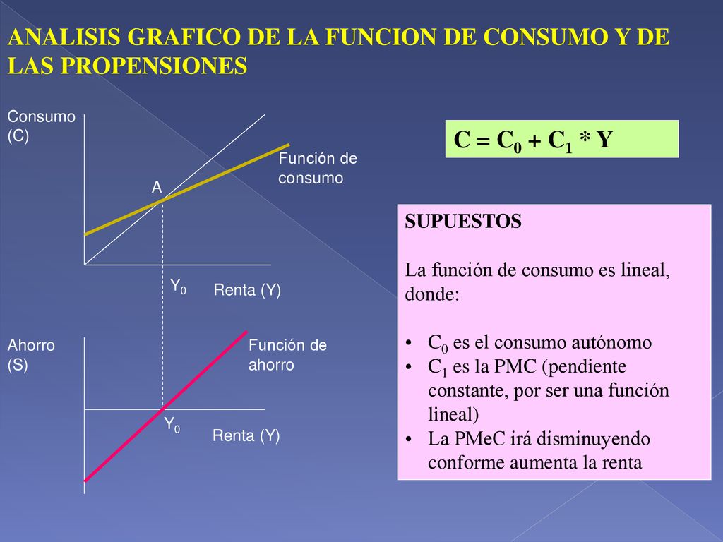 ANALISIS GRAFICO DE LA FUNCION DE CONSUMO Y DE LAS PROPENSIONES