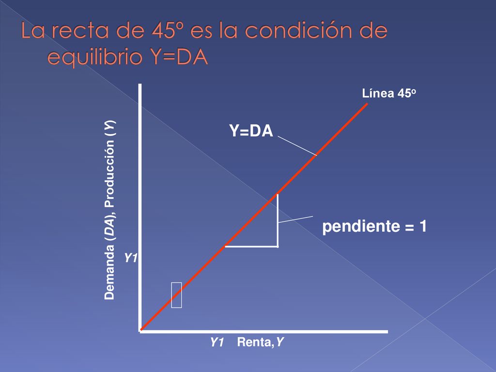 La recta de 45º es la condición de equilibrio Y=DA