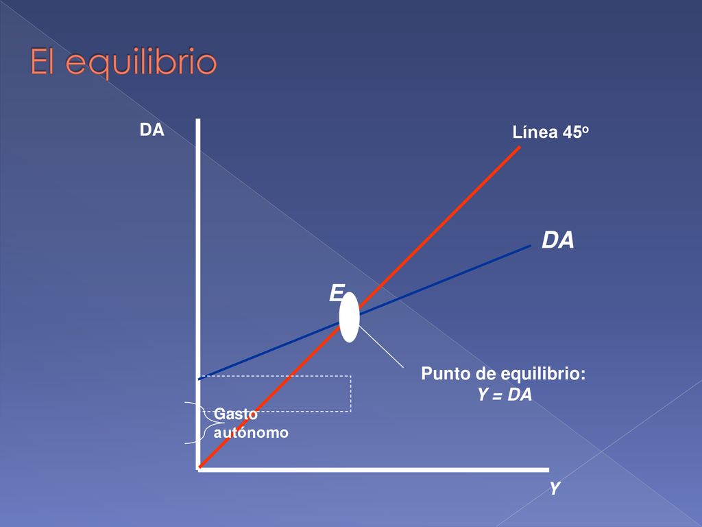 El equilibrio DA E DA Línea 45o Punto de equilibrio: Y = DA Y Gasto