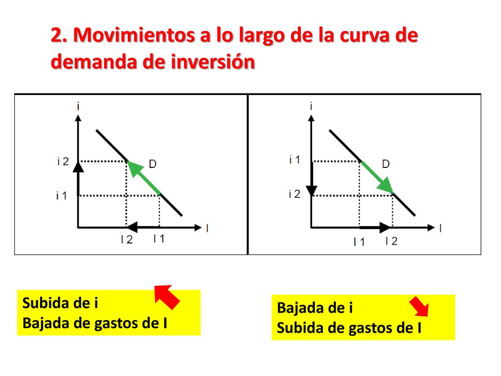 2. Movimientos a lo largo de la curva de demanda de inversión