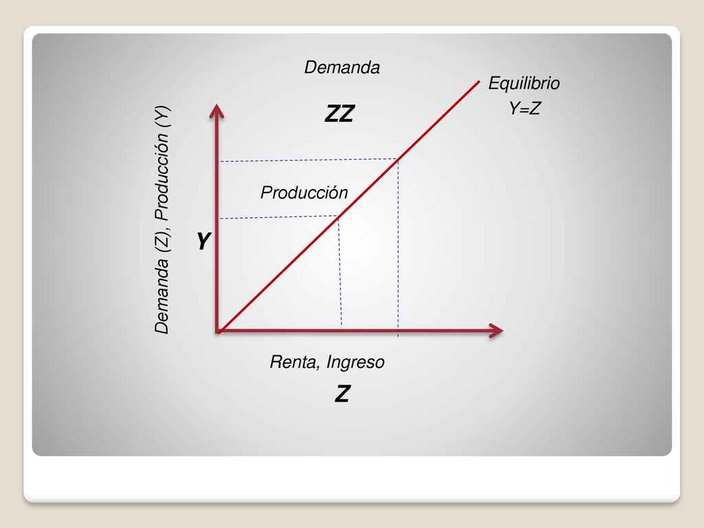 ZZ Y Z Demanda Equilibrio Y=Z Demanda (Z), Producción (Y) Producción