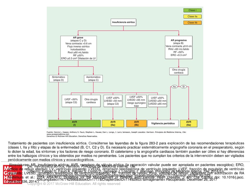 Abreviaturas: AR, insuficiencia aórtica; AVR, remplazo de válvula aórtica (la reparación valvular puede ser apropiada en pacientes escogidos); ERO, orificio de reflujo efectivo; LV, ventrículo izquierdo; LVEDD, dimensión telediastólica de ventrículo izquierdo; LVEF, fracción de expulsión de ventrículo izquierdo; LVESD, dimensión telesistólica de ventrículo izquierdo; RF, fracción de reflujo; RVol, volumen de reflujo. (Adaptado con autorización de RA Nishimura et al.: 2014 AHA/ACC Guideline for the Management of Patients with Valvular Heart Disease. J Am Coll Cardiol doi: /j.jacc , 2014.)