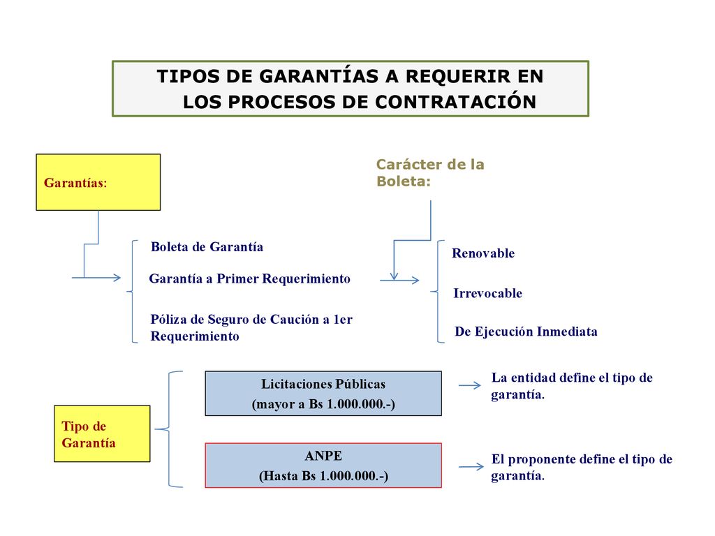 TIPOS DE GARANTÍAS A REQUERIR EN LOS PROCESOS DE CONTRATACIÓN