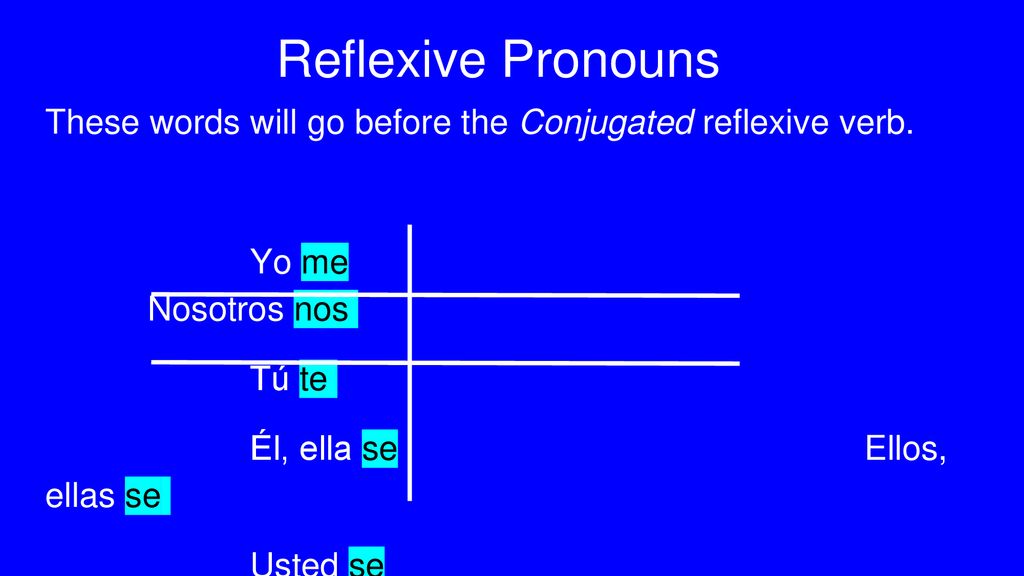 Reflexive Pronouns These words will go before the Conjugated reflexive verb. Yo me Nosotros nos.