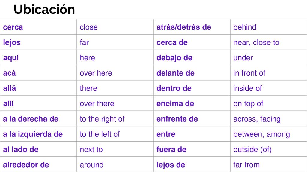 Ubicación cerca close atrás/detrás de behind lejos far cerca de