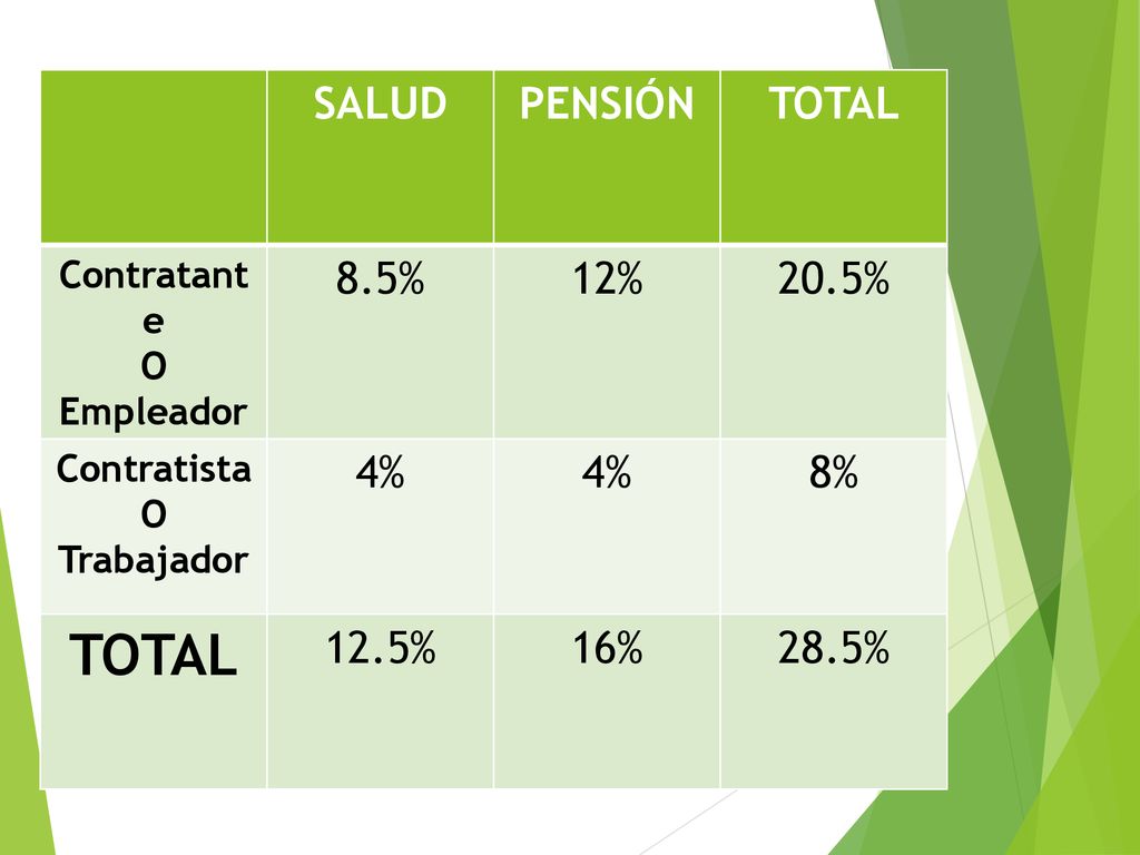 SALUD PENSIÓN TOTAL 8.5% 12% 20.5% 4% 8% 12.5% 16% 28.5% Contratante O