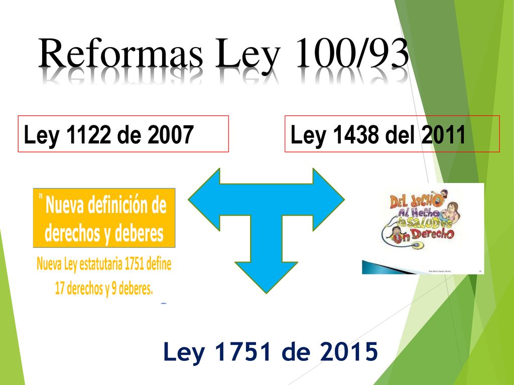 Reformas Ley 100/93 Ley 1122 de 2007 Ley 1438 del 2011
