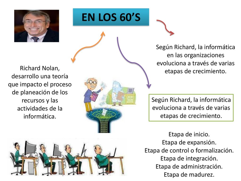 EN LOS 60’S Según Richard, la informática en las organizaciones evoluciona a través de varias etapas de crecimiento.