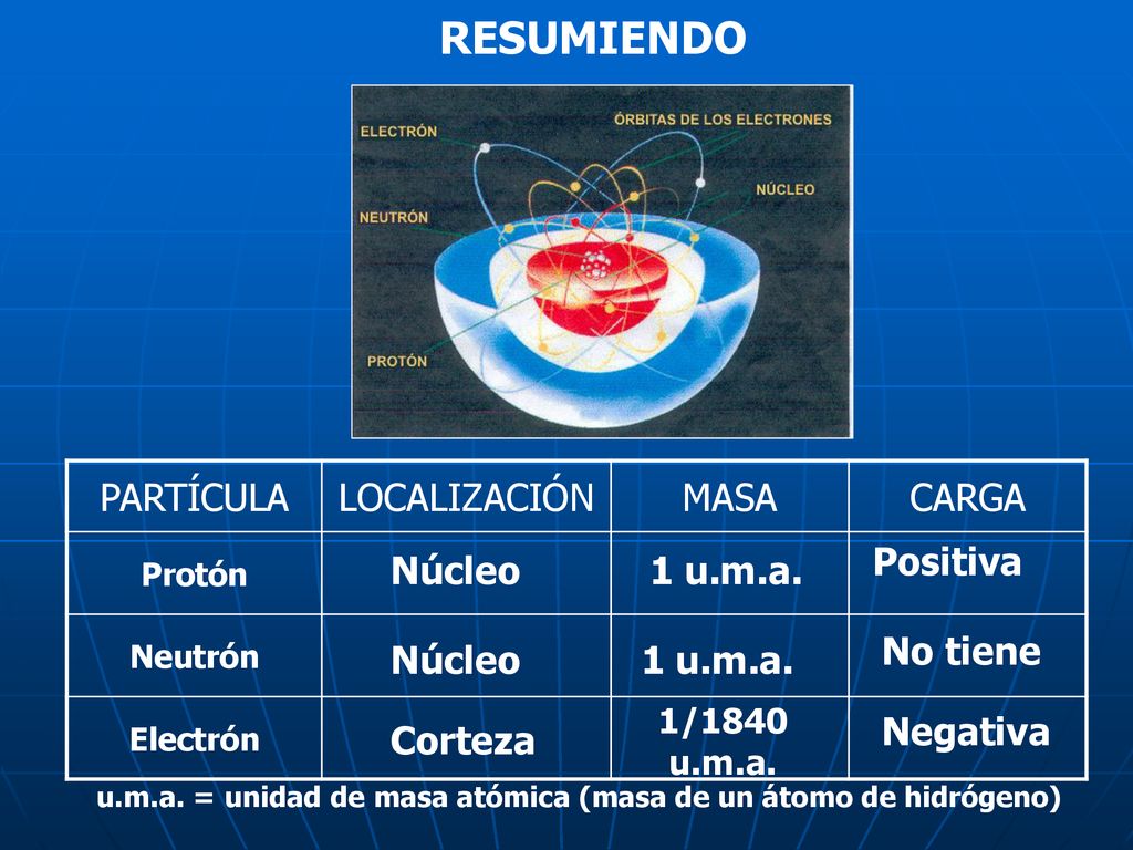 RESUMIENDO PARTÍCULA LOCALIZACIÓN MASA CARGA Núcleo Corteza 1 u.m.a.