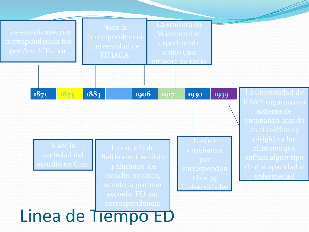 Linea de Tiempo ED Nace la correspondencia Universidad de ITHACA